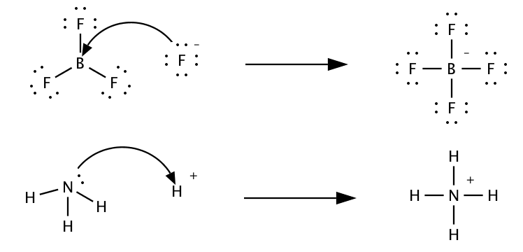 A Lewis acid and base forming a bond. Defining an acid as an electron pair acceptor covers reactions in which no proton moves at all.