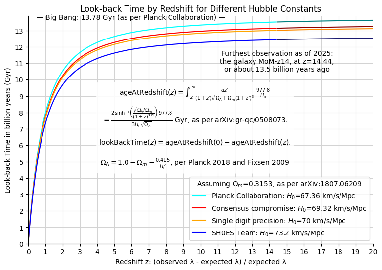 How far back in time we see an object depends on its redshift, a measure tied to cosmic expansion.