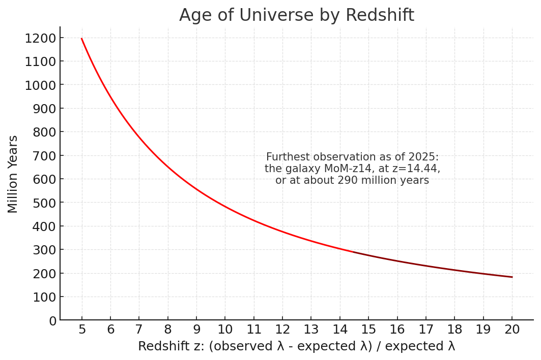The mapped relationship between redshift and the age of the universe at that moment.
