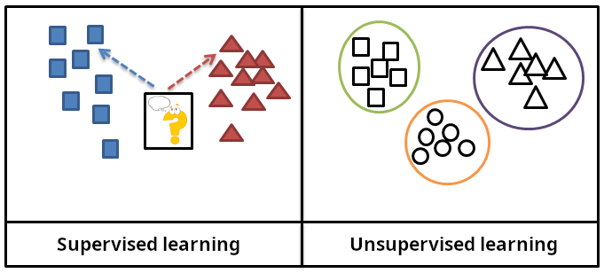 A diagram of supervised learning, a core method behind modern AI.
