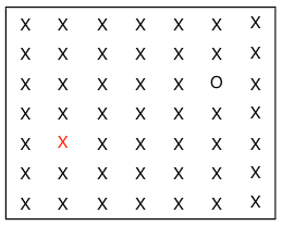 A visual search display. When a target differs on a single obvious feature it is found immediately regardless of how many other items are present, which is the signature of parallel processing.