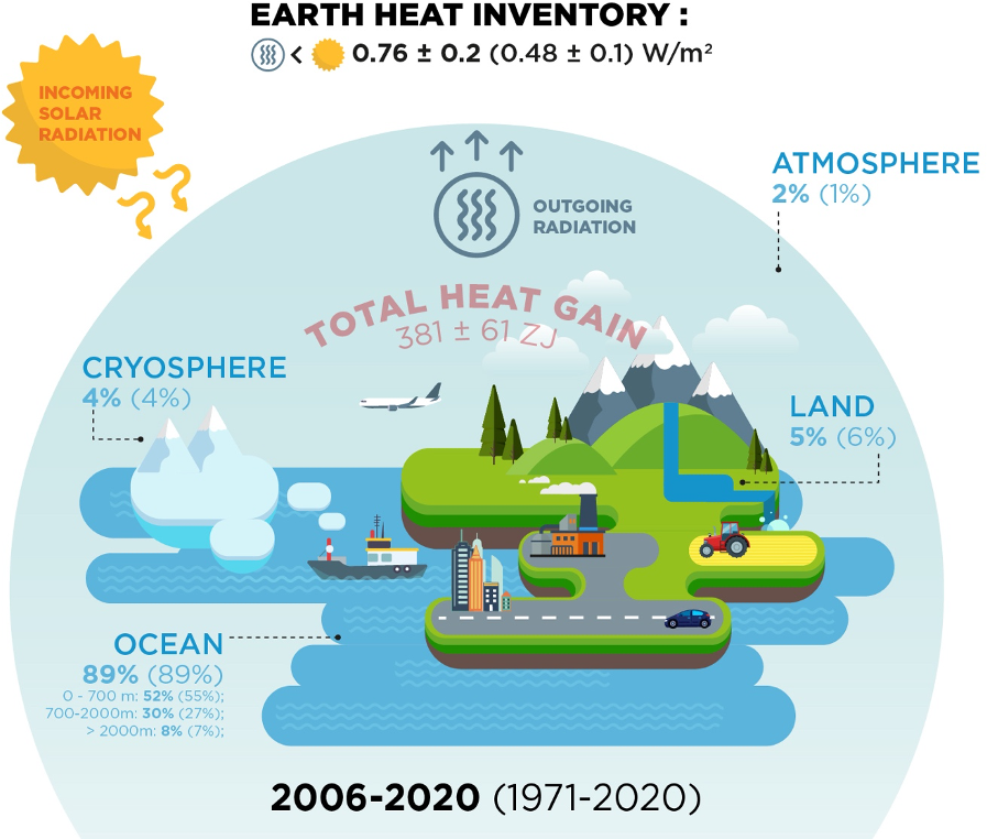 The Earth's heat inventory. Attribution rests on comparing the observed climate against modelled worlds without human emissions, which requires the energy budget to be well quantified.