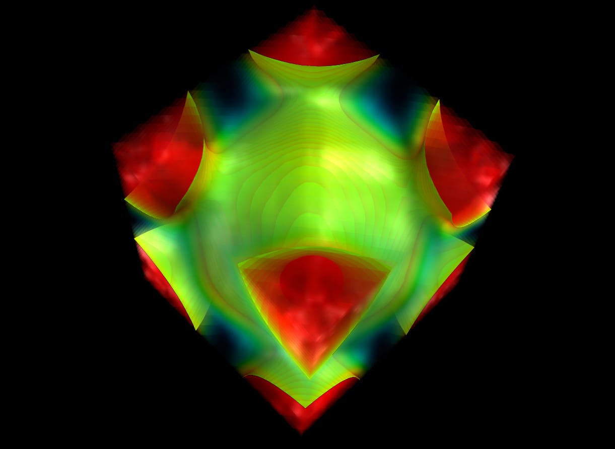 The Fermi surface of copper, measured experimentally. Band theory predicts the shape of this surface, including its contacts with the zone boundary, and the measurement matches.