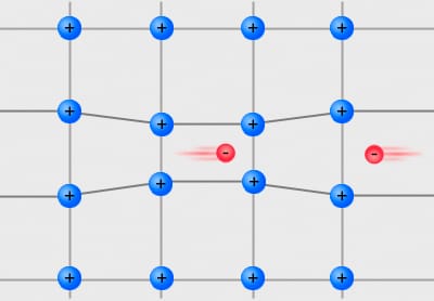 The pairing interaction. An electron distorts the lattice of positive ions as it passes, and the distortion attracts a second electron, producing a weak net attraction between two particles that repel directly.