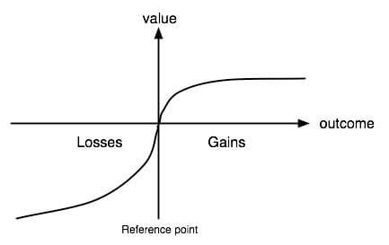 The value function of prospect theory. Outcomes are judged as gains and losses from a reference point rather than as absolute wealth, and the curve is markedly steeper on the loss side.