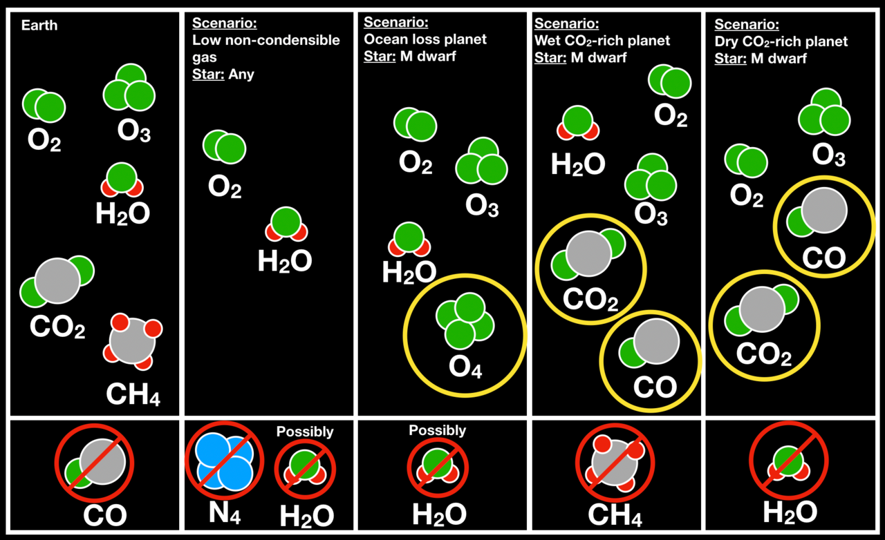 Ways an oxygen-rich atmosphere can arise without life. Each false positive has to be excluded before a detection can be claimed, which is most of the work.