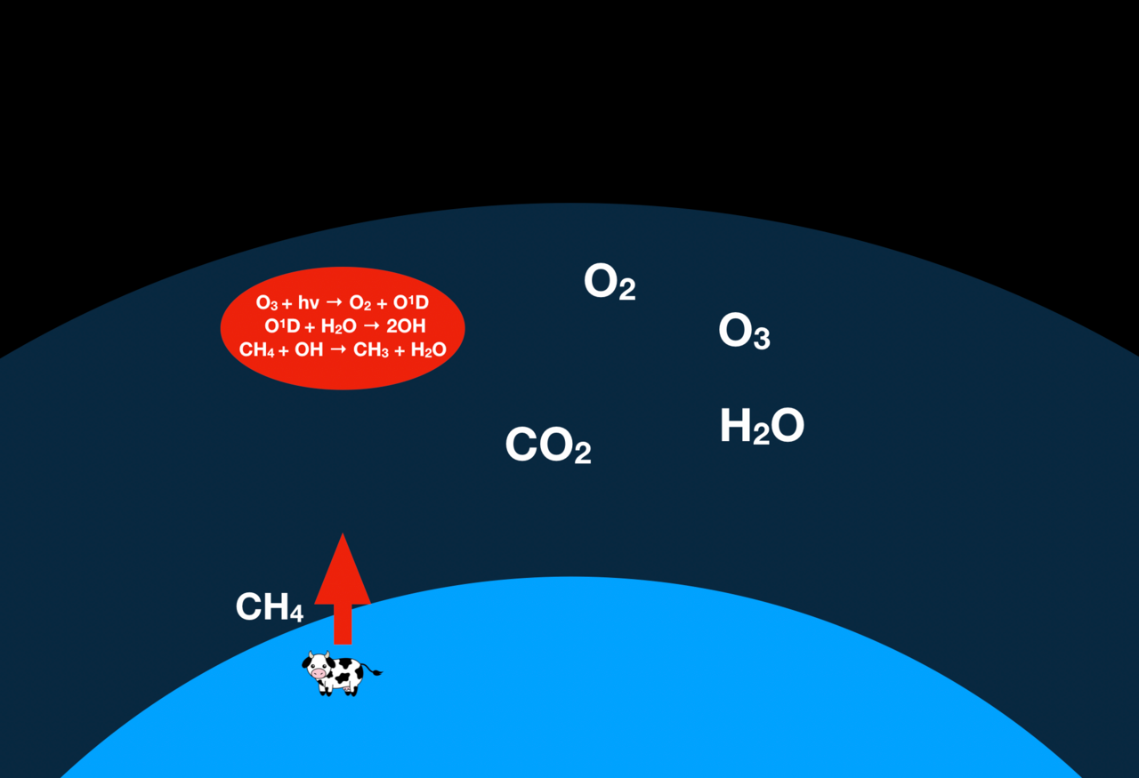 Methane out of equilibrium. Two gases that react with each other, both present in quantity, require continuous production, which is difficult to arrange without biology.