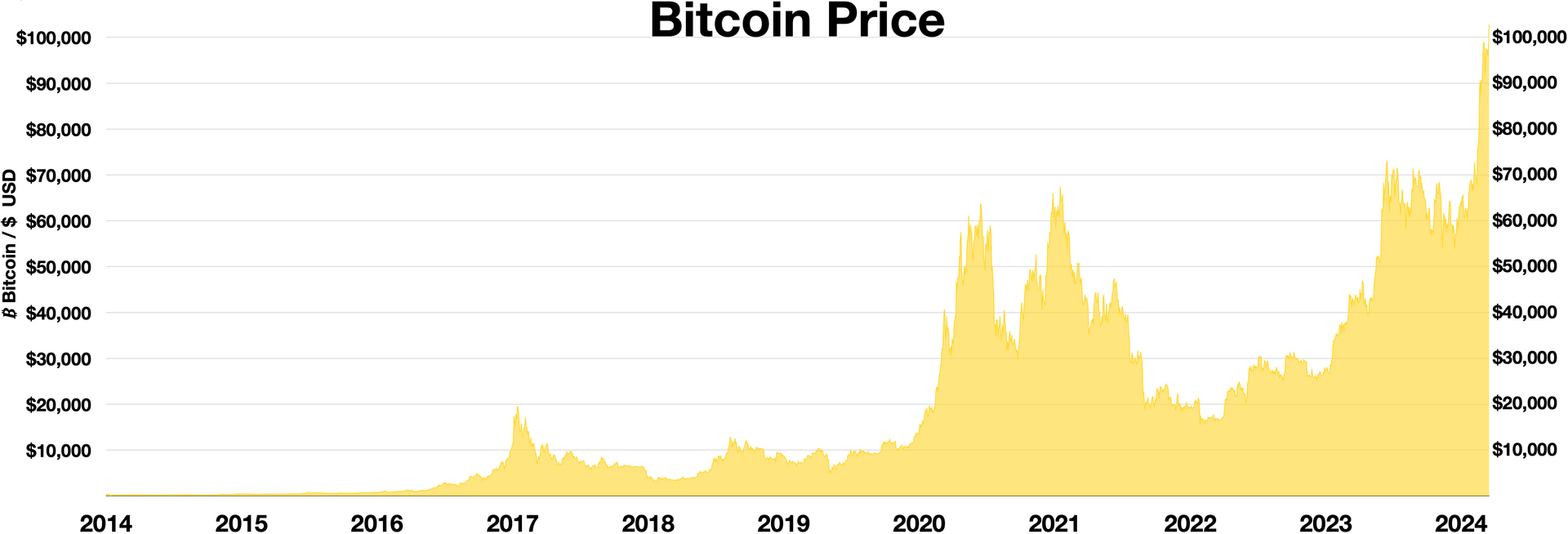 Bitcoin's price has been famously volatile since its creation.