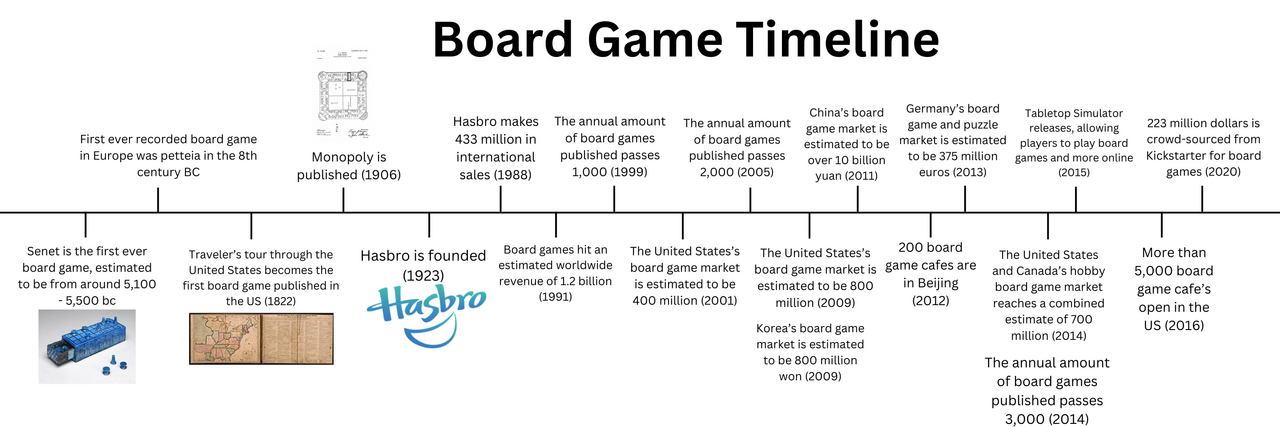 A timeline of board games. Independent invention and long transmission both appear, and several games have spread across continents while changing substantially.