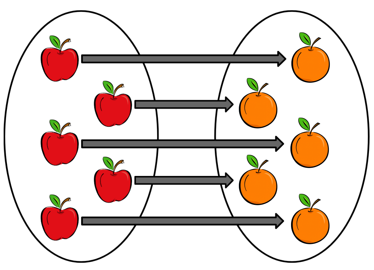 Pairing two collections one to one. Two sets are the same size when such a pairing exists, which is a definition that works for infinite sets as well as finite ones.