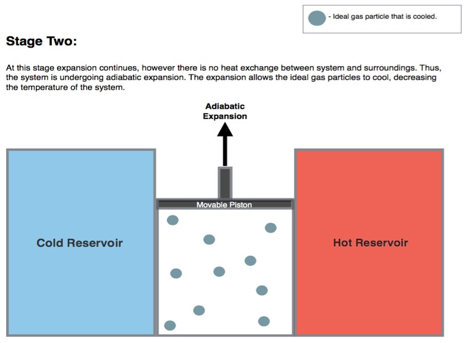 Step two, adiabatic expansion. Thermally isolated, the gas continues to expand and cools to the temperature of the cold reservoir.