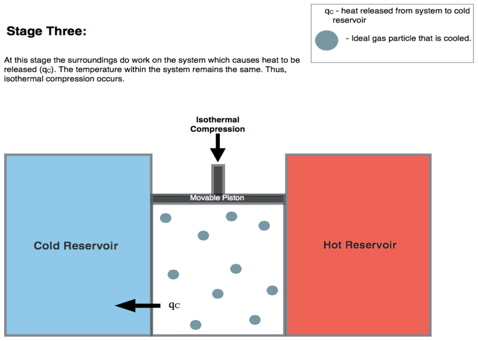 Step three, isothermal compression. In contact with the cold reservoir, the gas is compressed and rejects heat to it at constant temperature.