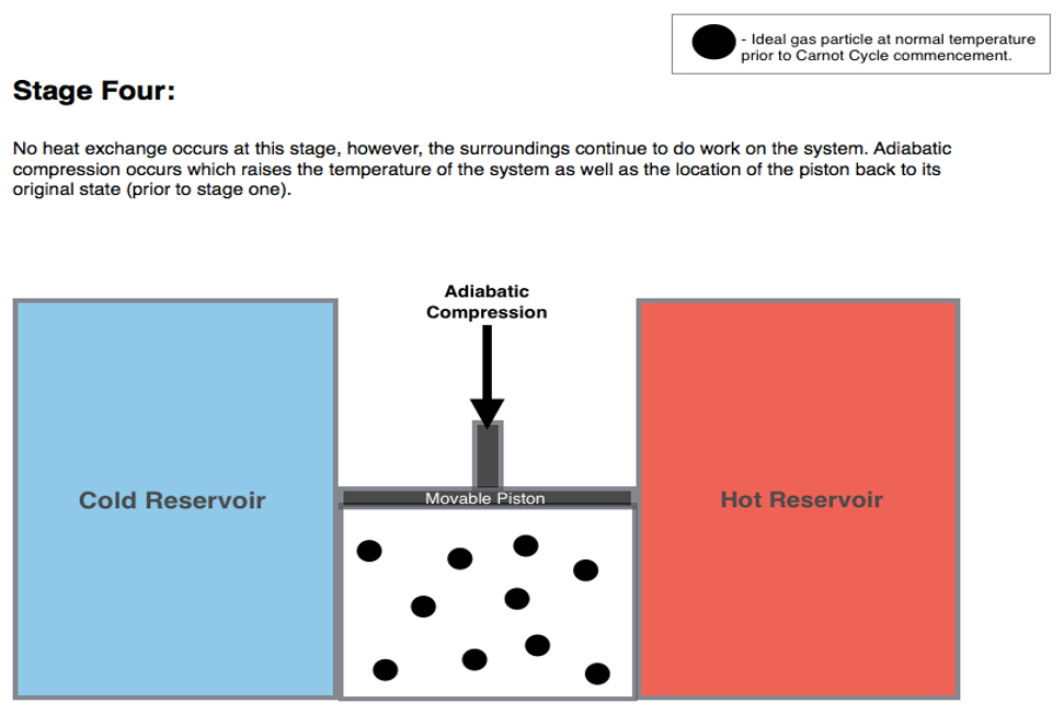 Step four, adiabatic compression. Isolated again, the gas is compressed back to its starting state and warms to the hot reservoir's temperature, closing the cycle.