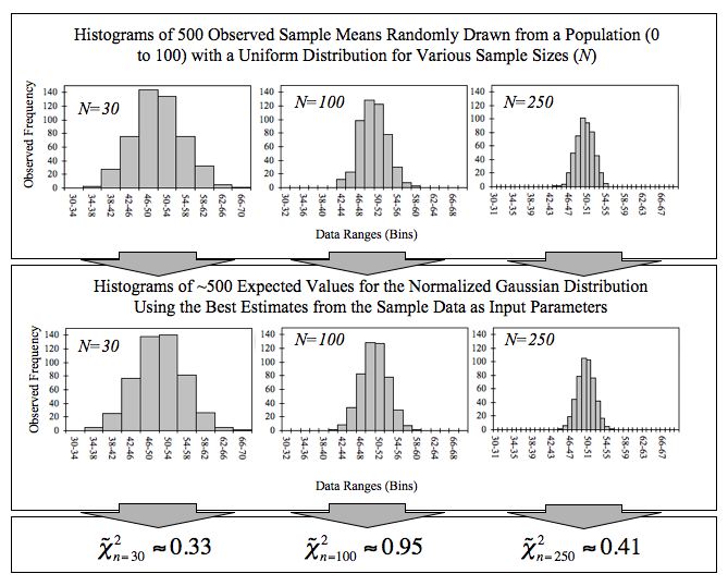 As more independent values are averaged together, their distribution settles into a bell curve.