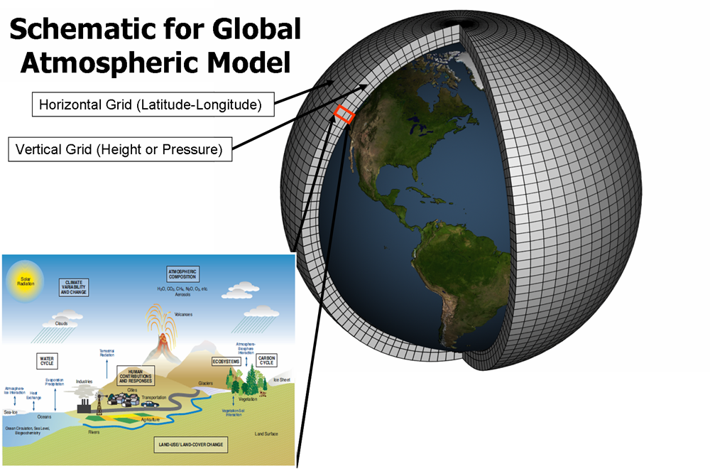 A global climate model grid. The atmosphere and ocean are divided into cells, and the equations governing each are solved repeatedly over time.