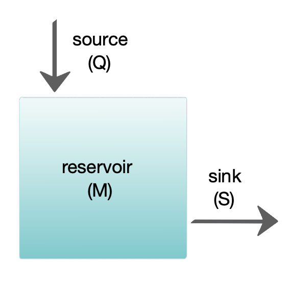 A simple box model. Simplified representations are used alongside full models, since a model that can be understood completely is useful for isolating mechanisms.