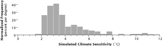 A frequency distribution of climate sensitivity estimates. The value has been expressed as a range rather than a single figure since the earliest systematic assessments.
