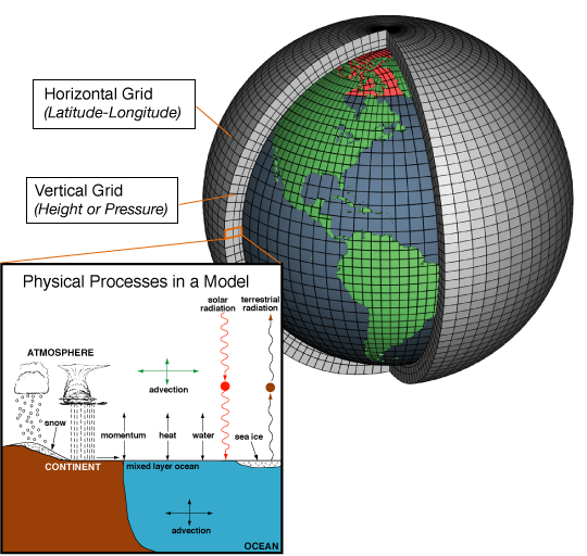 A schematic of a general circulation model. Global models divide the atmosphere and ocean into cells, and processes smaller than a cell, cloud formation above all, must be approximated rather than simulated directly.