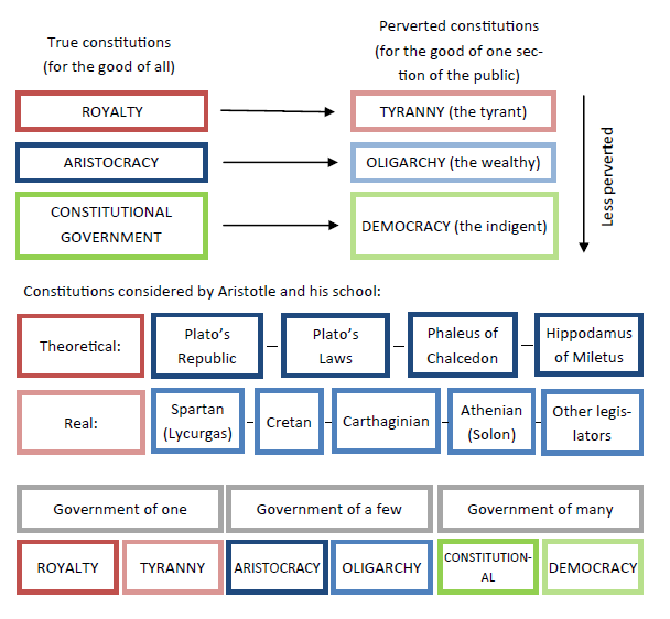 Aristotle's classification of constitutions. Ancient political thought analysed forms of government systematically, distinguishing those serving the common interest from their corrupted versions.