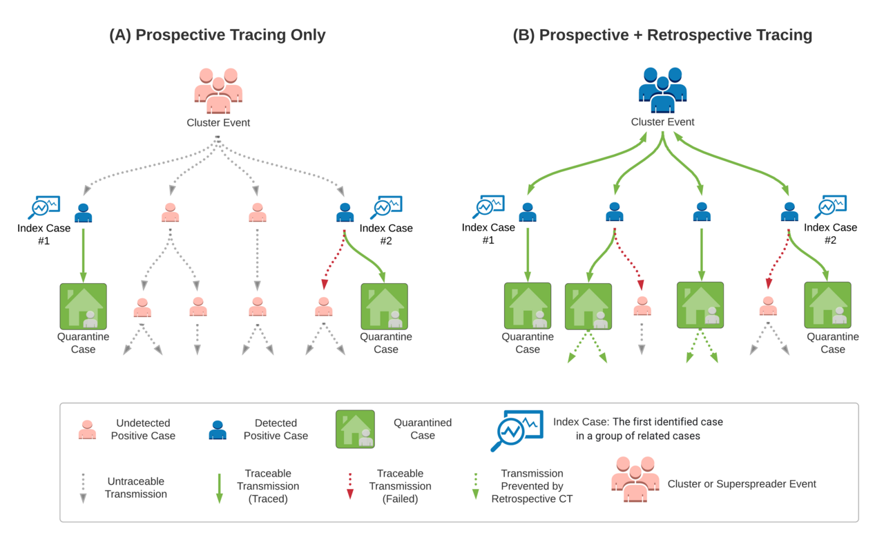 Prospective tracing compared with prospective and retrospective tracing. Looking backwards for the source of an infection can identify clusters that forward tracing alone misses.