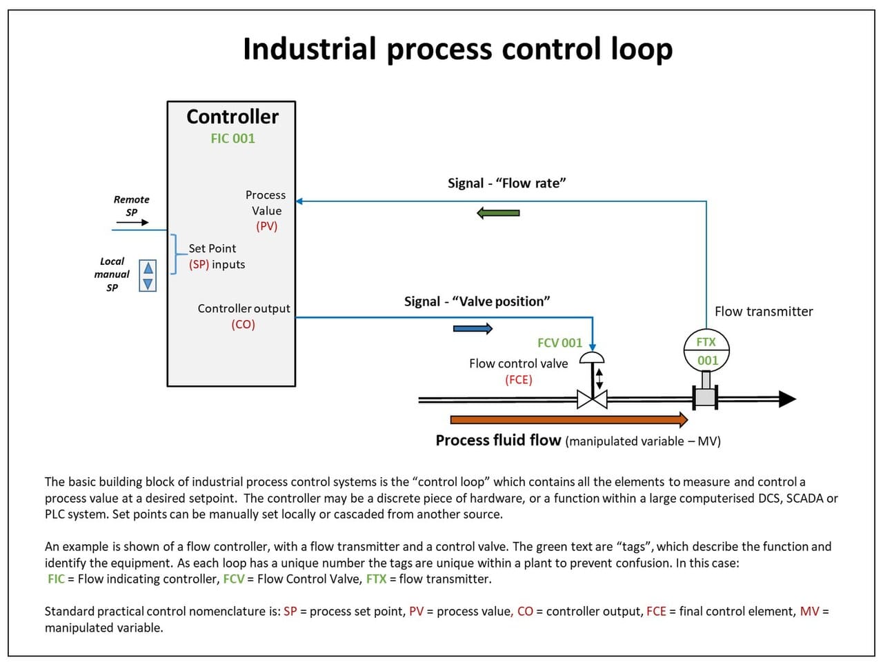 An industrial control loop. A sensor measures the process, a controller computes the correction, and an actuator applies it, which is the same structure as the governor with the parts separated.