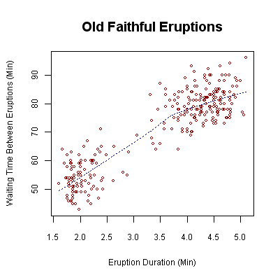 A scatter plot revealing structure a single coefficient cannot. Eruption durations and waiting times form two distinct clusters, which no summary number would show.