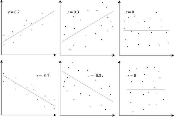 Scatter plots with their correlation coefficients. The coefficient describes how closely points cluster around a straight line, and nothing else.