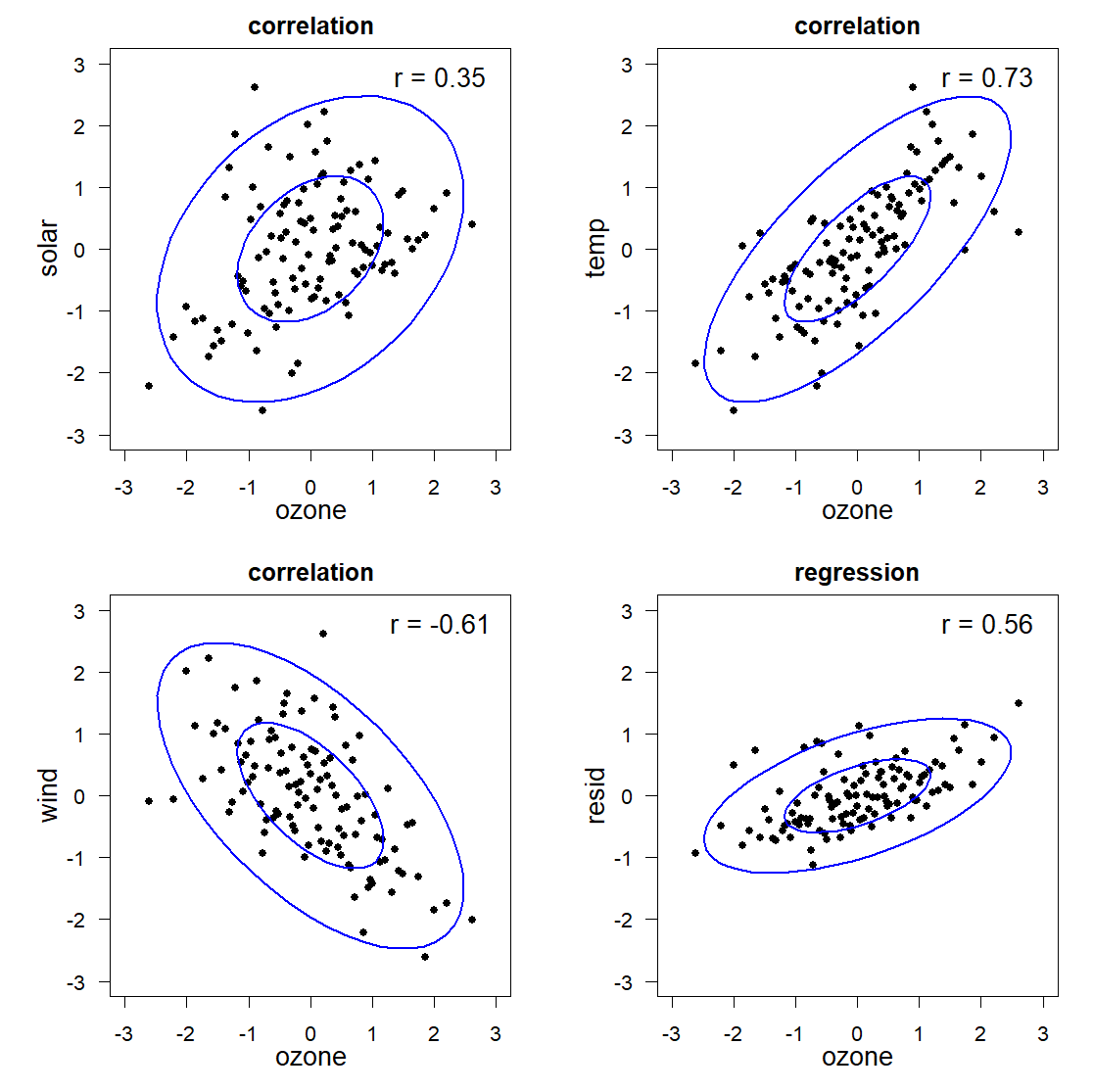 Correlation structures visualised. Two variables may move together for several reasons, only one of which is that one causes the other.