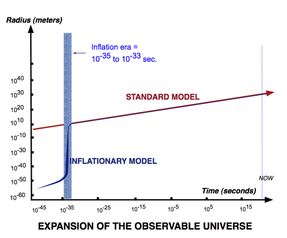 The cosmic microwave background, whose tiny ripples inflation aims to explain.