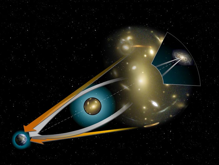 Gravitational lensing bends light around a massive object from a distant source. The orange arrows show the apparent position of the background source. The white arrows show the path of the light from the true position of the source. Credit: Unknown (Public domain).