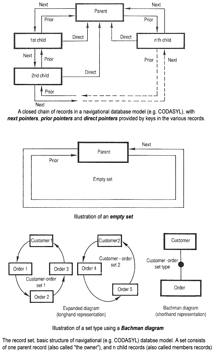 An early navigational database structure. Before the relational model, retrieving data required following pointers along paths built into the storage.