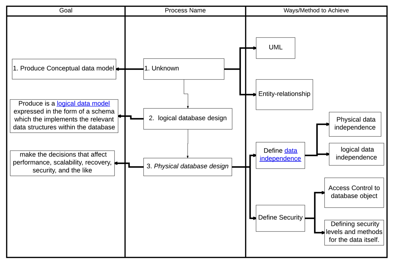 Designing a database schema. Structure is decided in advance, and that decision determines what queries are efficient later.