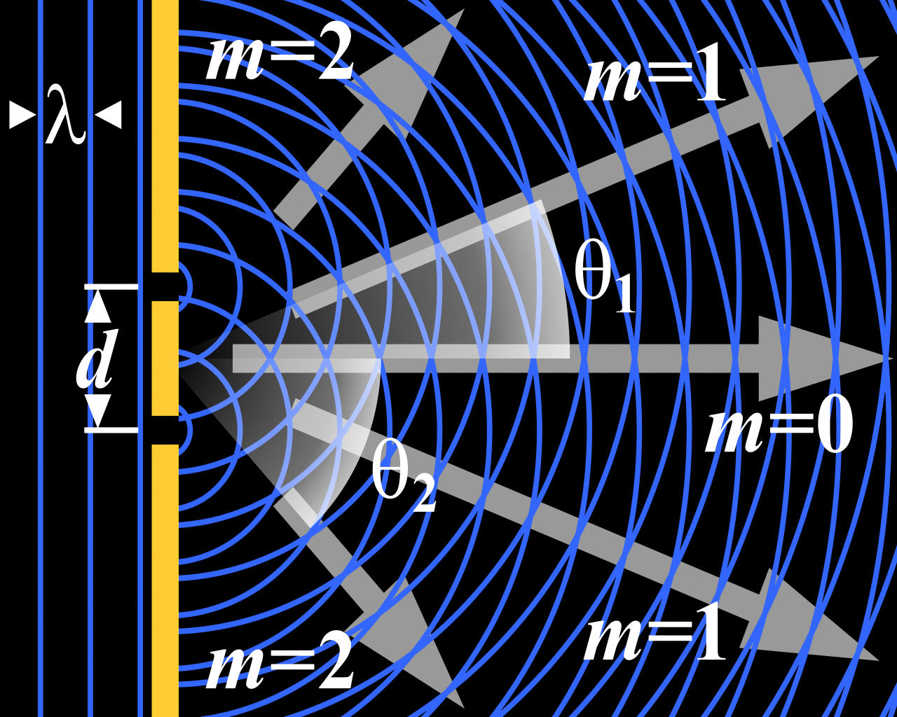 Two-slit diffraction. Where paths from the two slits differ by a whole number of wavelengths the waves add, and where they differ by a half wavelength they cancel, producing the fringe pattern.