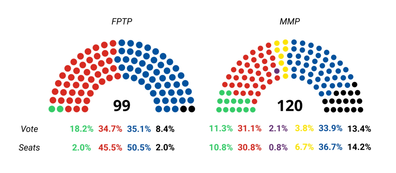 A comparison of first-past-the-post and proportional outcomes. The clearest natural experiment is New Zealand, whose party system fragmented after the 1996 switch to a mixed proportional system.