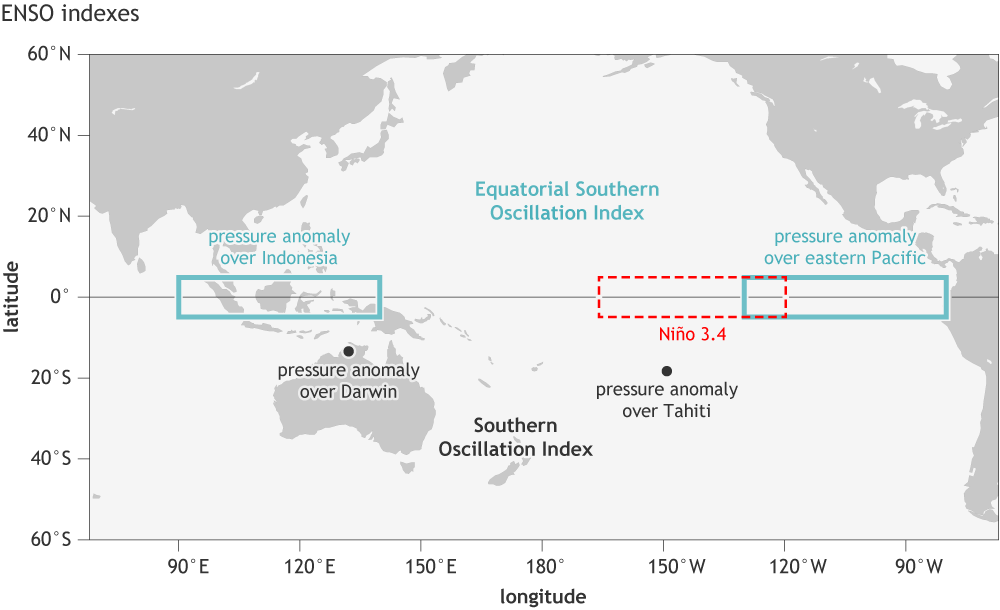 The index used to track the state of the Pacific. Alternating warm and cool periods are visible, at intervals of a few years and with varying strength.