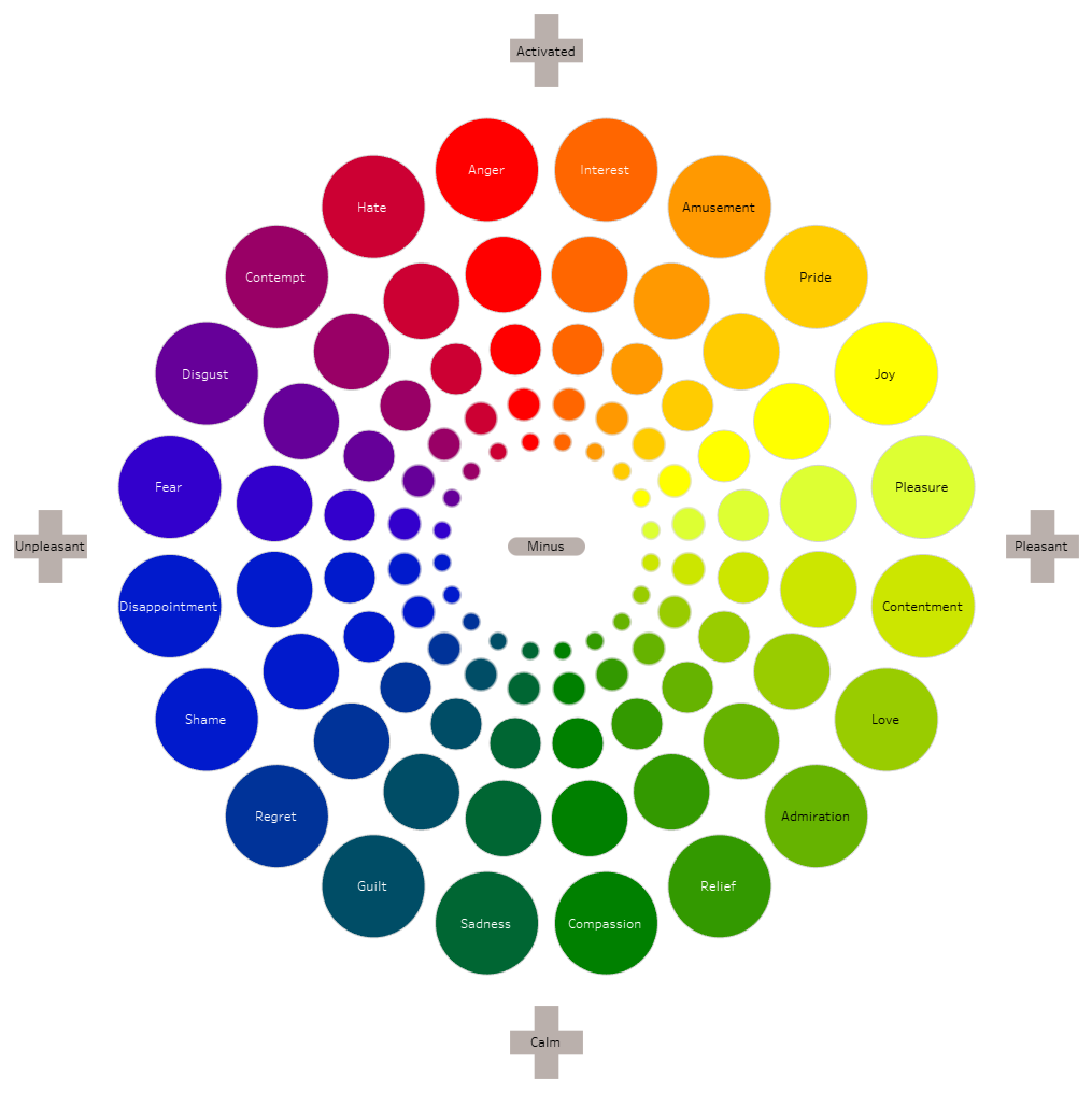 A dimensional model, arranging states by valence and arousal rather than as discrete categories. Dimensional approaches are an alternative to counting basic emotions.