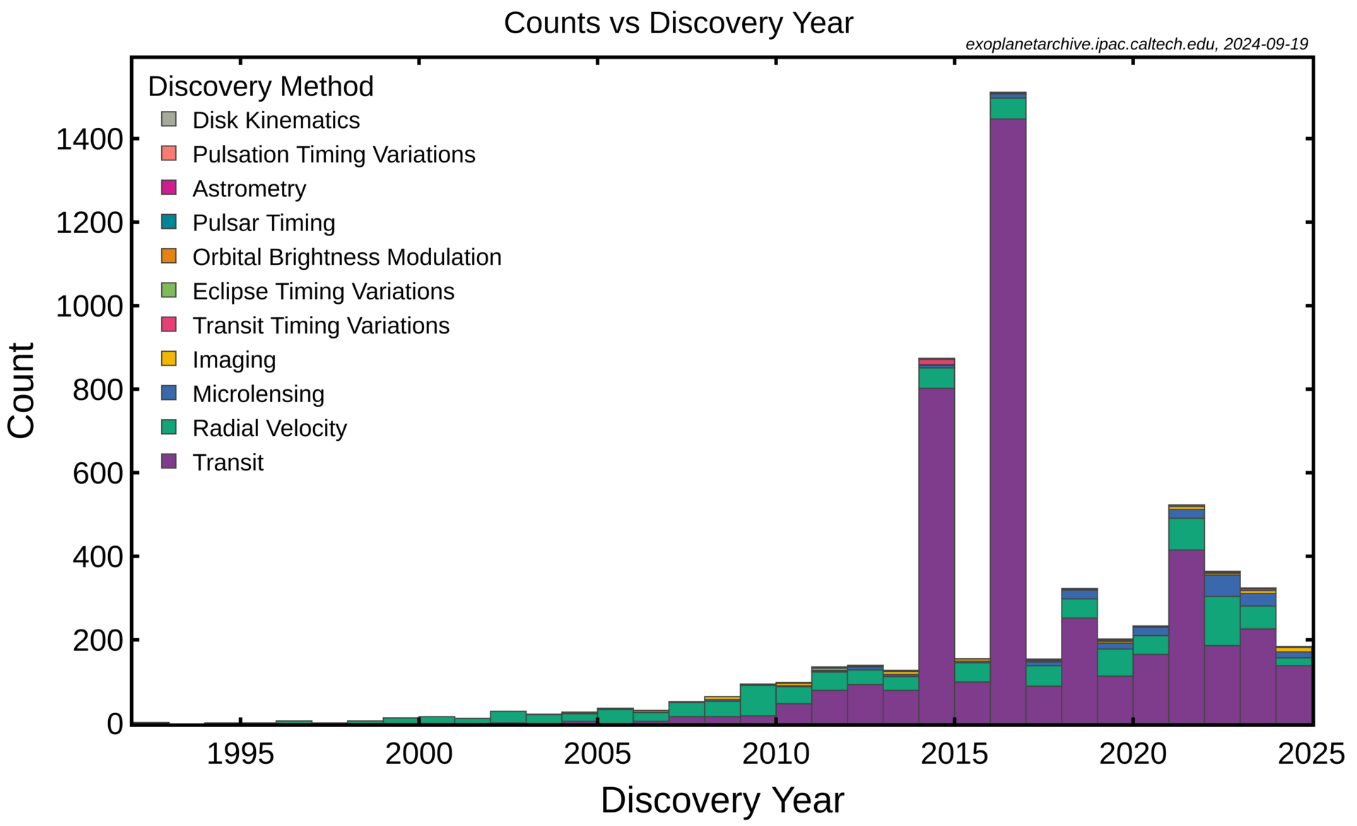 A chart of exoplanet discoveries climbing year by year as detection methods improved.