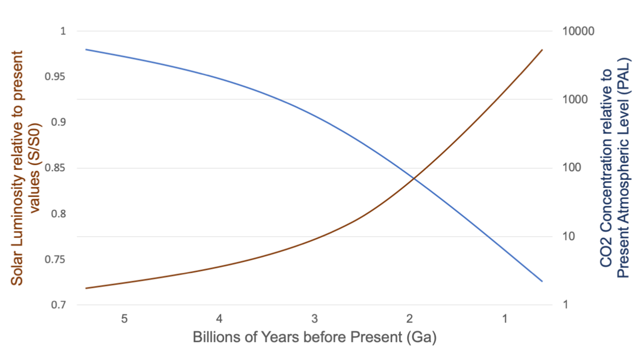 Solar output and the carbon dioxide required to compensate for it. The Sun has brightened by roughly thirty percent over Earth's history, which should have left the early planet frozen.
