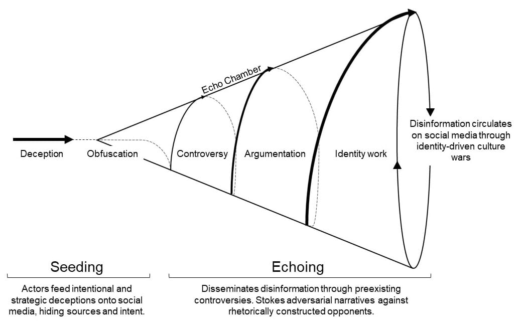 The echo chamber, the older and related concept describing self-selected homogeneous discussion. The filter bubble claim is specifically that algorithms produce this without the user choosing it.