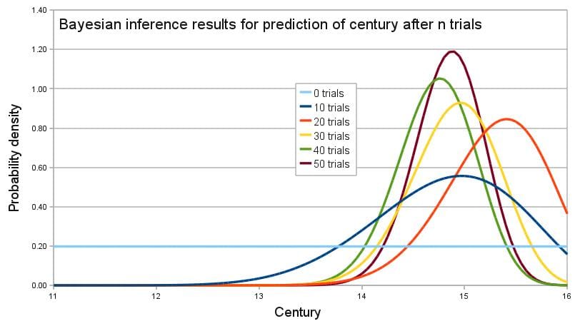 Bayesian updating. The principle recasts perception as inference, in which sensory data adjusts a model of the world rather than building a picture from scratch.