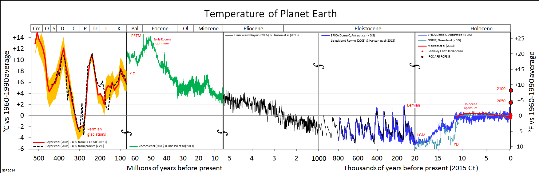 A reconstruction of Earth's temperature over deep time, which has stayed within life's range.