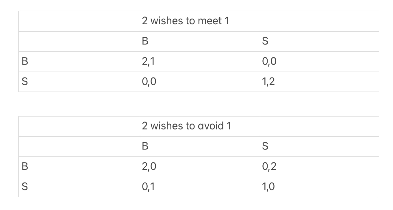 An example of a Bayesian game, in which players act under uncertainty about each other.
