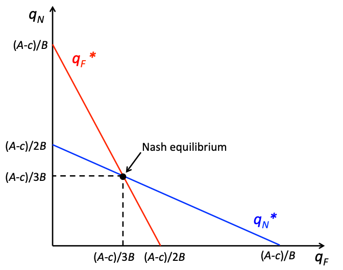 A Cournot competition equilibrium, a classic model of rival firms each choosing how much to produce.