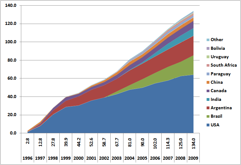 Global area planted. Adoption is concentrated in a small number of crops and countries, principally soybean, maize, cotton and canola.