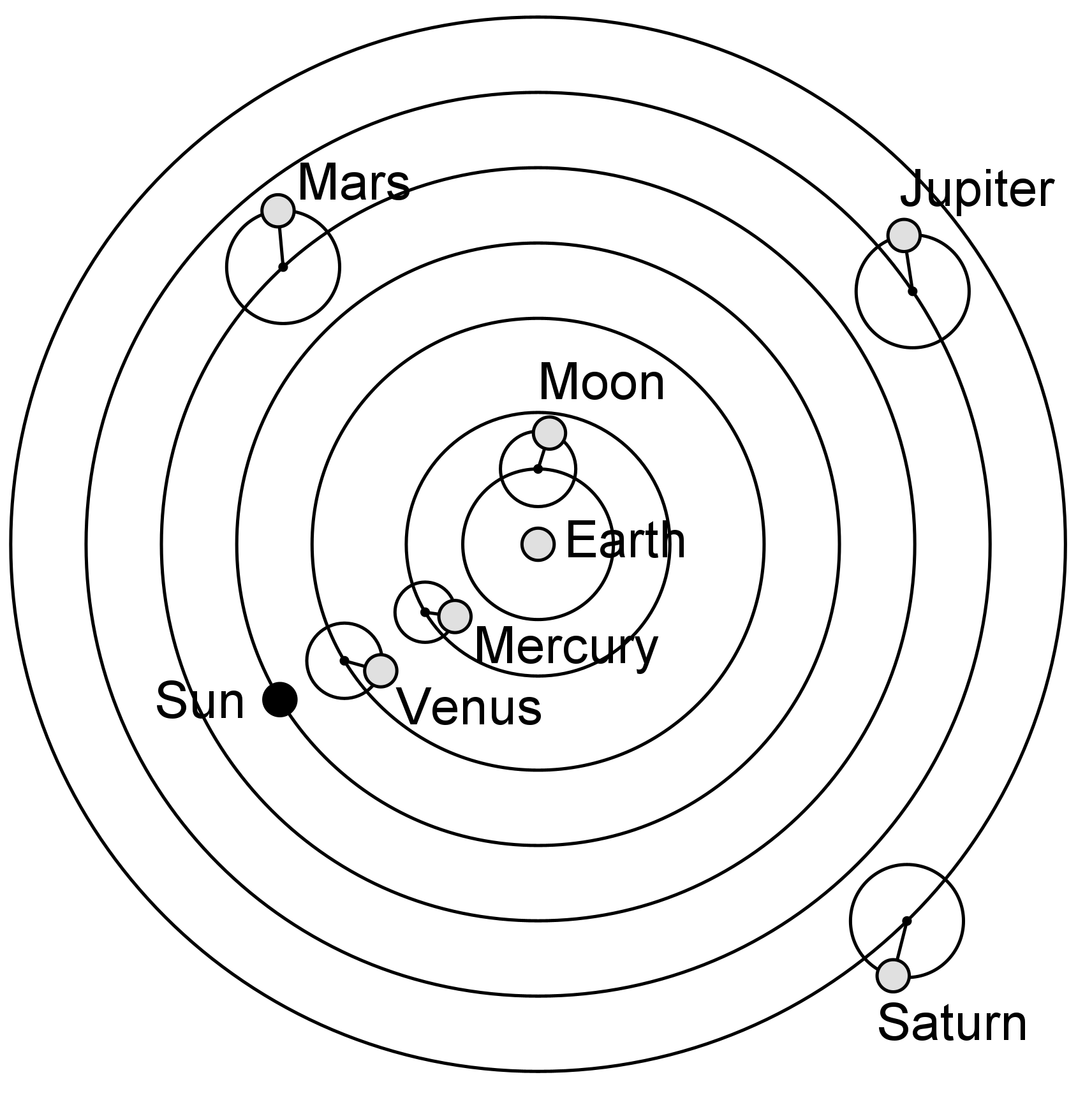 The Ptolemaic system, using epicycles to reproduce the planets' motions around a central Earth.