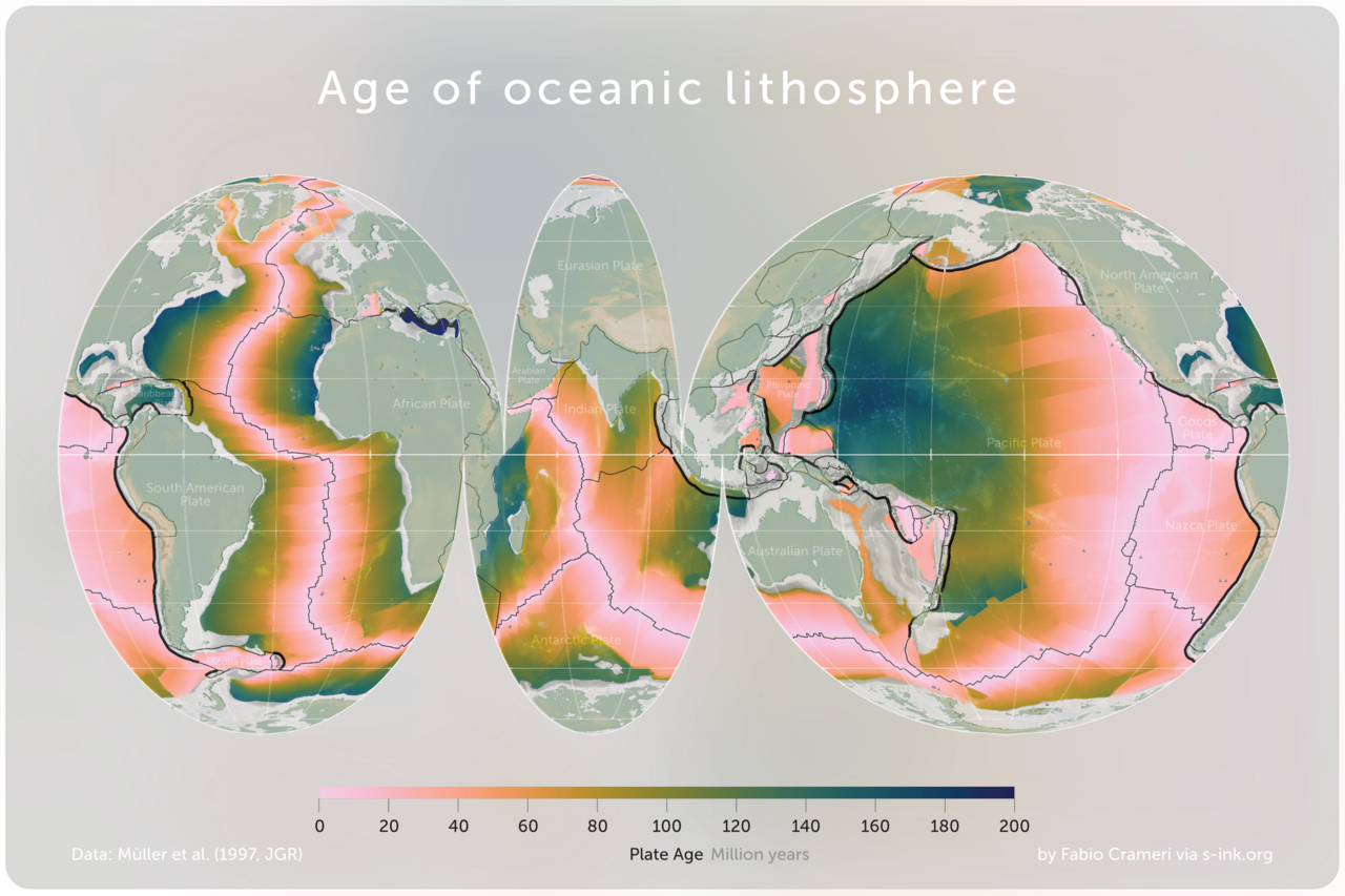 The age of oceanic crust. Symmetric magnetic stripes on either side of the mid-ocean ridges record successive reversals and allow the sea floor to be dated directly.