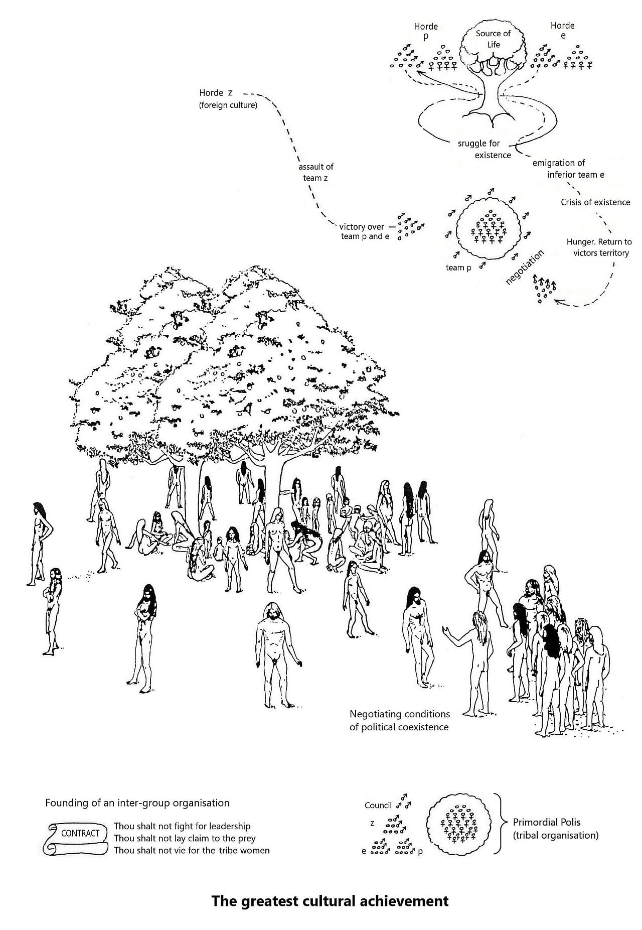 A reconstruction of hunter-gatherer social life. Whether the builders were mobile foragers gathering periodically, or a more settled community, is the central open question about the site.