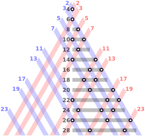 Sums of two primes shown where grid lines meet, a way to picture the conjecture.