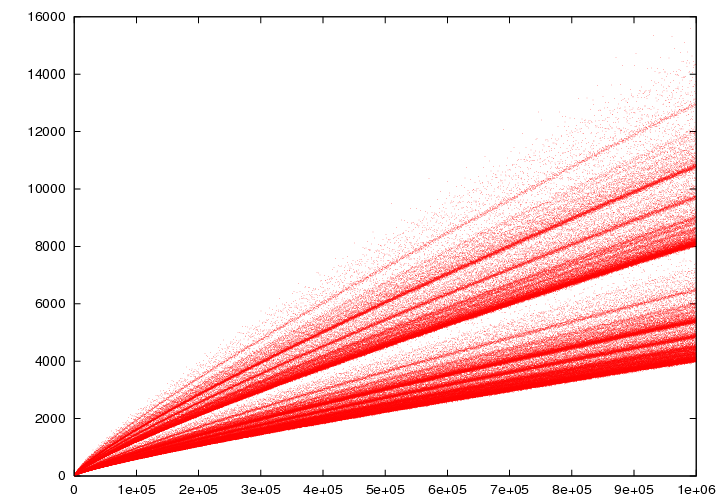 A chart of how many ways each even number can be written as a sum of two primes, the Goldbach comet.