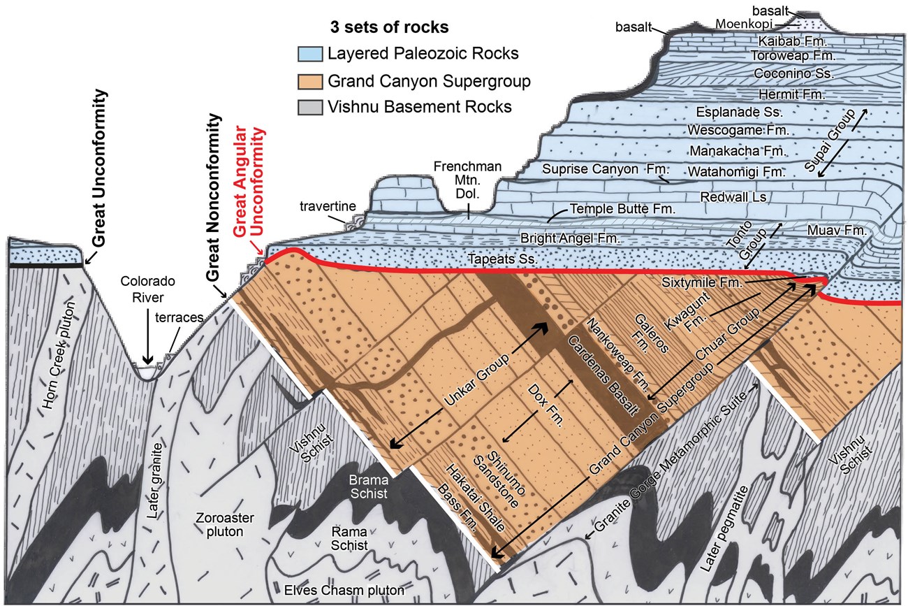 A diagram of the stacked rock layers exposed in the canyon walls, spanning hundreds of millions of years. Credit: U.S. Department of the Interior National Park Service Natural Resource Stewardship and Science Fort Collins, Colorado (Public domain).